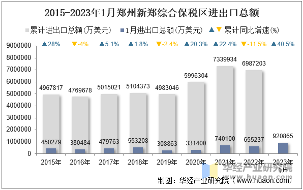 2015-2023年1月郑州新郑综合保税区进出口总额