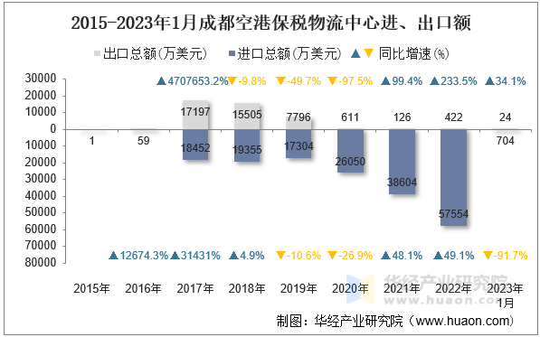 2015-2023年1月成都空港保税物流中心进、出口额