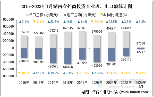 2015-2023年1月湖南省外商投资企业进、出口额统计图