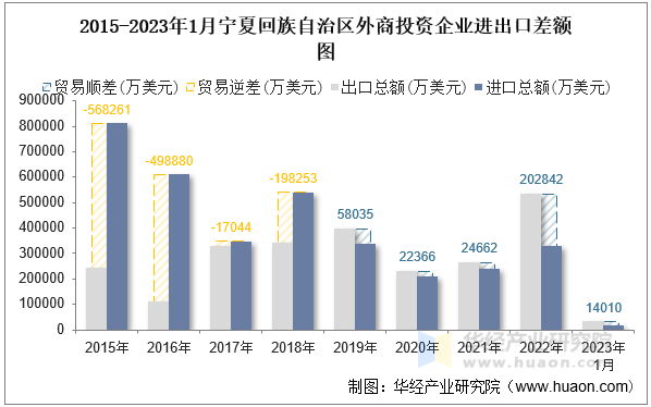 2015-2023年1月海南省并经济特区外商投资企业进出口差额图
