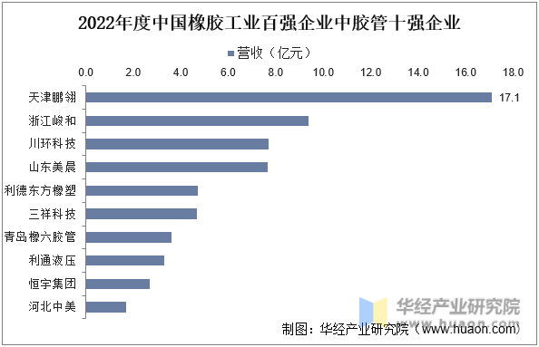 2022年度中国橡胶工业百强企业中胶管十强企业