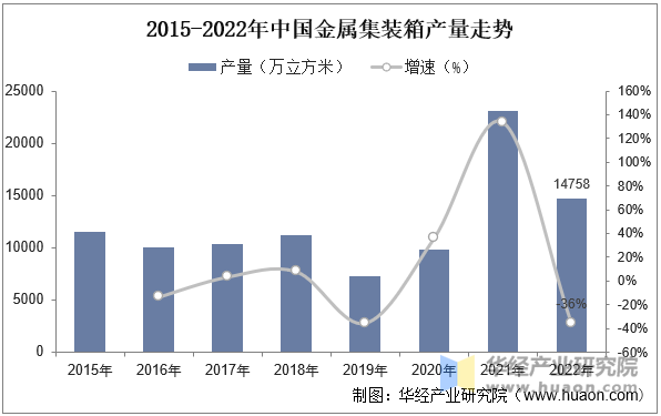 2015-2022年中国金属集装箱产量走势