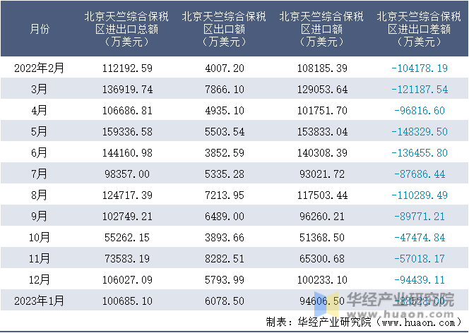 2022-2023年1月北京天竺综合保税区进出口额月度情况统计表