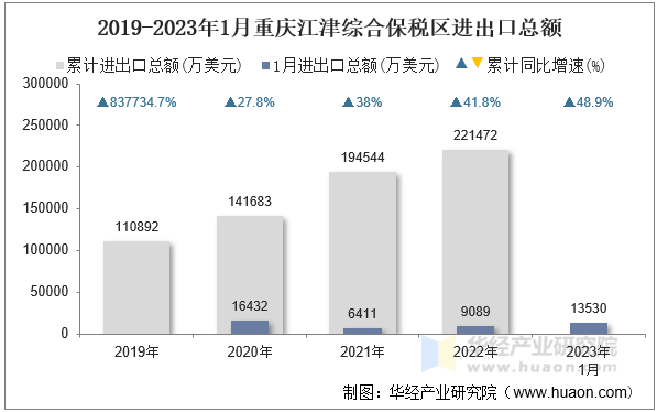 2019-2023年1月重庆江津综合保税区进出口总额