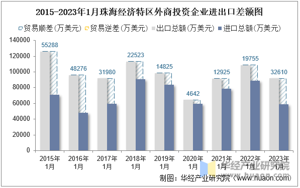 2015-2023年1月珠海经济特区外商投资企业进出口差额图
