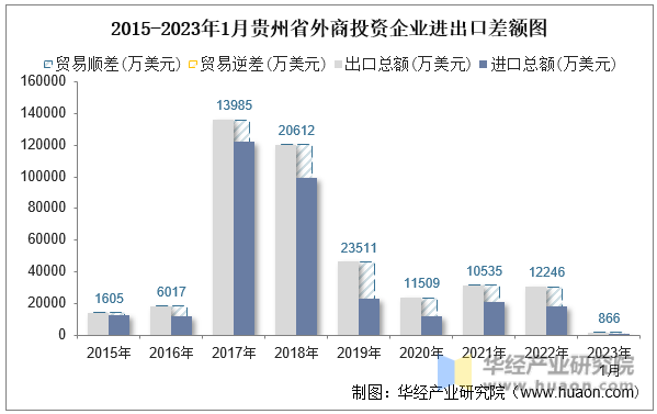 2015-2023年1月贵州省外商投资企业进出口差额图