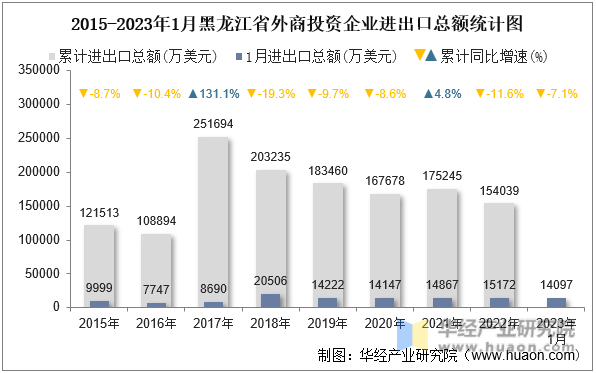 2015-2023年1月黑龙江省外商投资企业进出口总额统计图