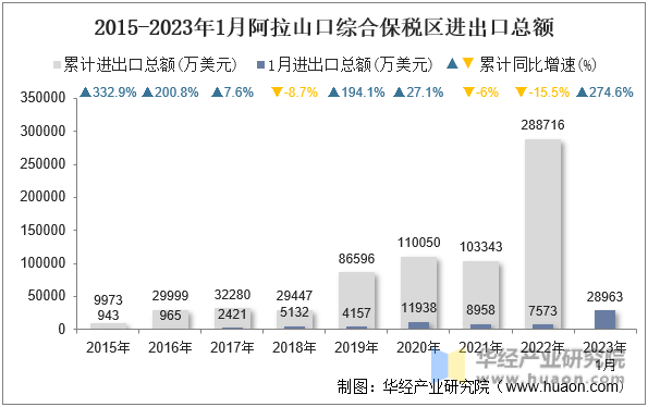 2015-2023年1月阿拉山口综合保税区进出口总额