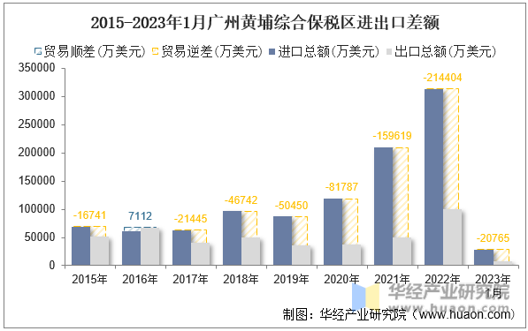 2015-2023年1月广州黄埔综合保税区进出口差额