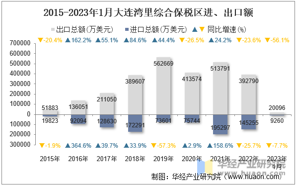 2015-2023年1月大连湾里综合保税区进、出口额