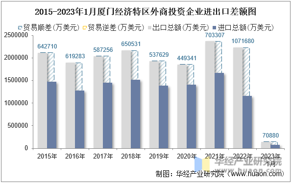 2015-2023年1月厦门经济特区外商投资企业进出口差额图