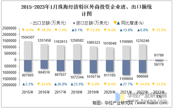 2015-2023年1月珠海经济特区外商投资企业进、出口额统计图