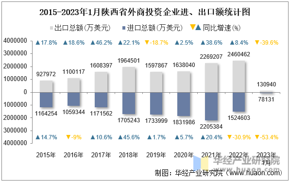 2015-2023年1月陕西省外商投资企业进、出口额统计图