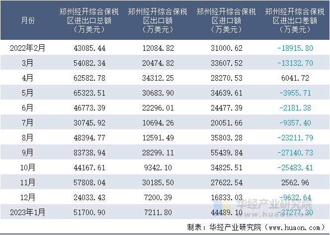 2022-2023年1月郑州经开综合保税区进出口额月度情况统计表