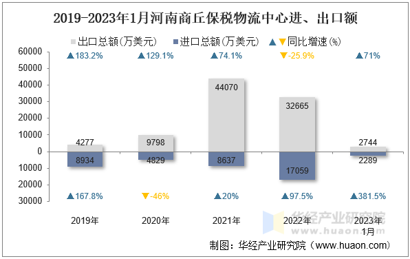 2019-2023年1月河南商丘保税物流中心进、出口额