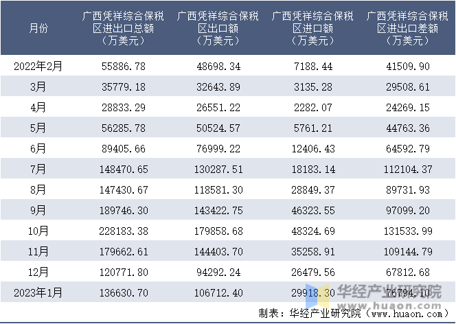 2022-2023年1月广西凭祥综合保税区进出口额月度情况统计表