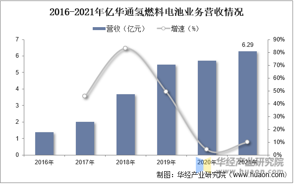 2016-2021年亿华通氢燃料电池业务营收情况