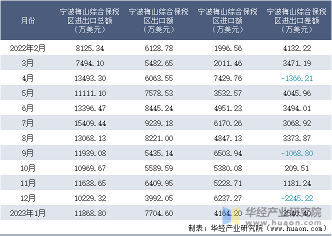 2022-2023年1月宁波梅山综合保税区进出口额月度情况统计表