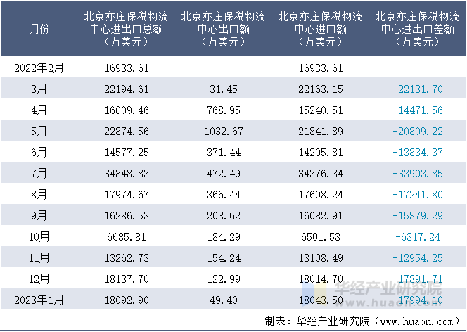 2022-2023年1月北京亦庄保税物流中心进出口额月度情况统计表