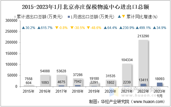 2015-2023年1月北京亦庄保税物流中心进出口总额