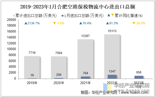 2019-2023年1月合肥空港保税物流中心进出口总额