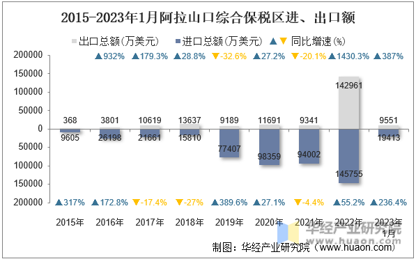 2015-2023年1月阿拉山口综合保税区进、出口额