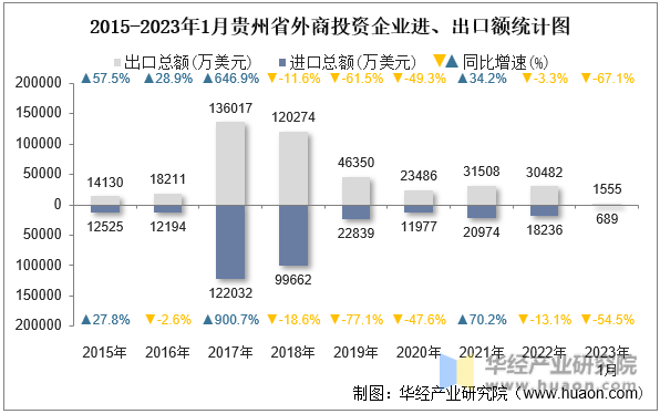 2015-2023年1月贵州省外商投资企业进、出口额统计图