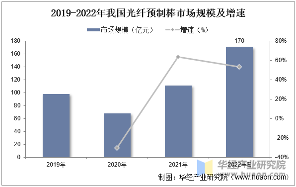 2019-2022年我国光纤预制棒市场规模及增速