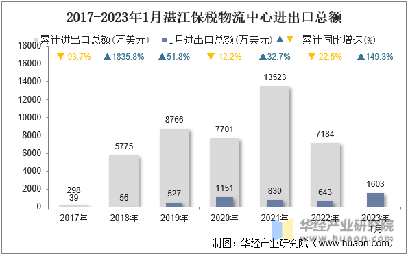 2017-2023年1月湛江保税物流中心进出口总额