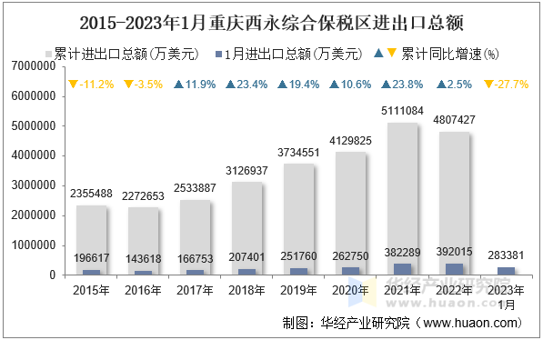 2015-2023年1月重庆西永综合保税区进出口总额