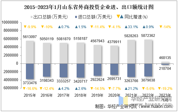 2015-2023年1月山东省外商投资企业进、出口额统计图