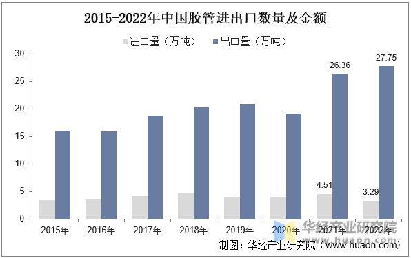2015-2022年中国胶管进出口数量及金额