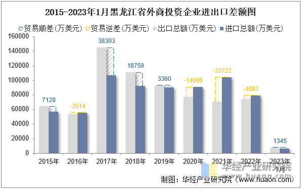 2015-2023年1月黑龙江省外商投资企业进出口差额图