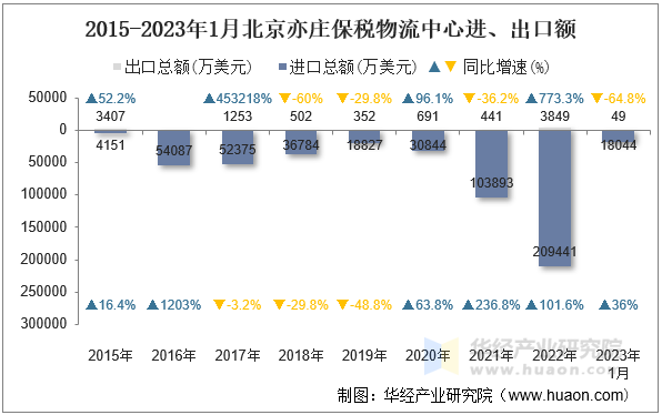 2015-2023年1月北京亦庄保税物流中心进、出口额