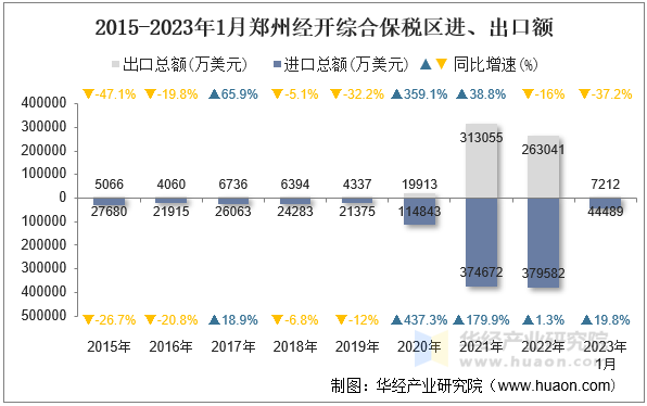 2015-2023年1月郑州经开综合保税区进、出口额