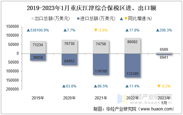 2019-2023年1月重庆江津综合保税区进、出口额