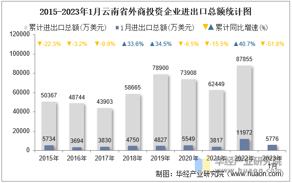 2015-2023年1月云南省外商投资企业进出口总额统计图