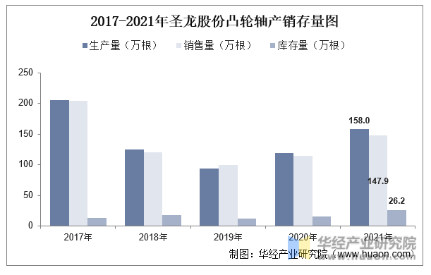 2017-2021年圣龙股份凸轮轴产销存量图