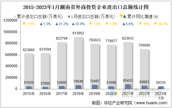 2015-2023年1月湖南省外商投资企业进出口总额统计图