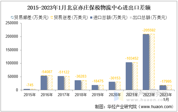 2015-2023年1月北京亦庄保税物流中心进出口差额