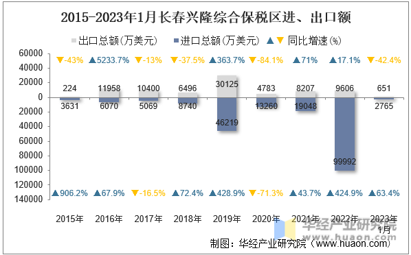 2015-2023年1月长春兴隆综合保税区进、出口额