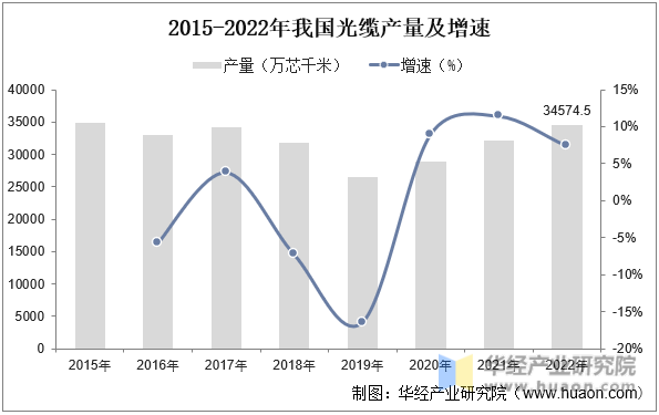 2015-2022年我国光缆产量及增速