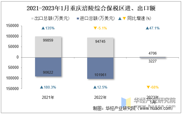 2021-2023年1月重庆涪陵综合保税区进、出口额