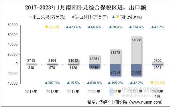 2017-2023年1月南阳卧龙综合保税区进、出口额