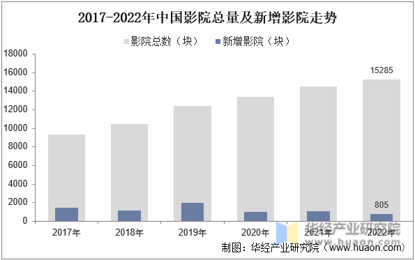 2017-2022年中国影院总量及新增影院走势