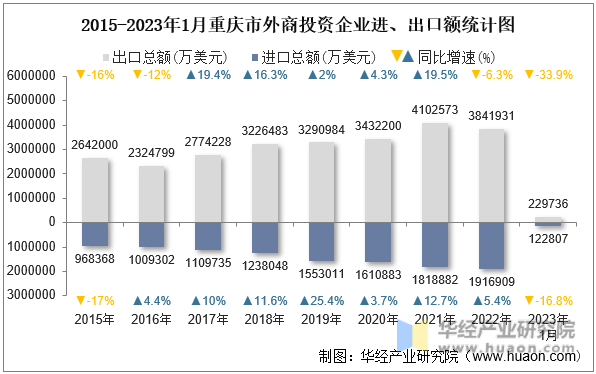 2015-2023年1月重庆市外商投资企业进、出口额统计图