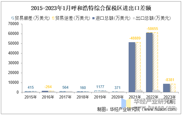 2015-2023年1月呼和浩特综合保税区进出口差额