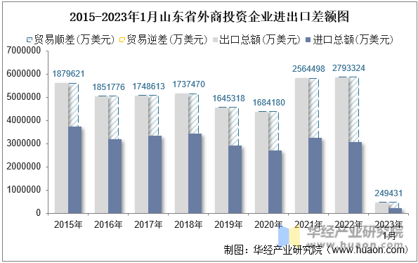2015-2023年1月山东省外商投资企业进出口差额图