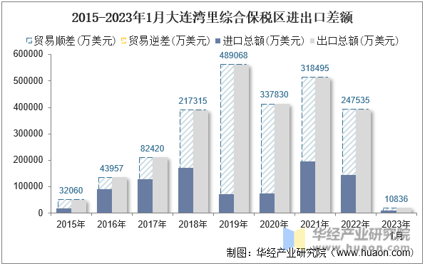 2015-2023年1月大连湾里综合保税区进出口差额