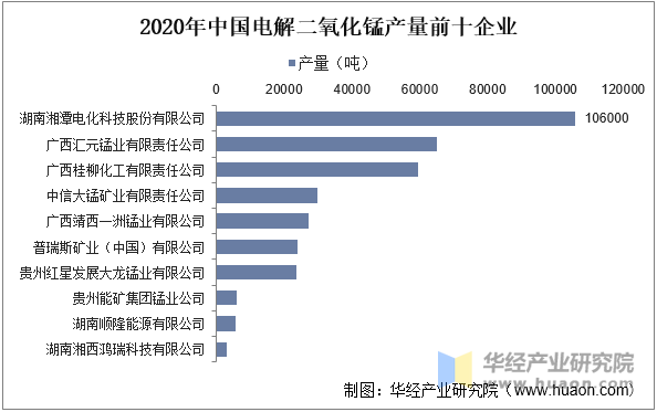 2020年中国电解二氧化锰产量前十企业